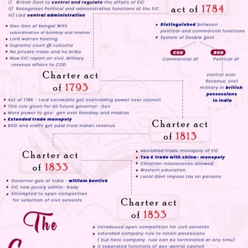 Charter Acts mind map