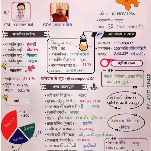 Rajasthan GK mind map